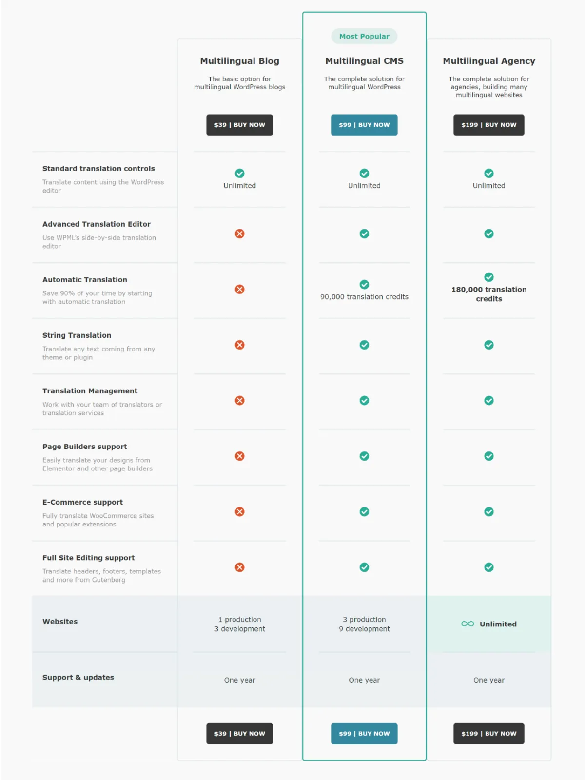 WPML Tutorial redesign lcwa