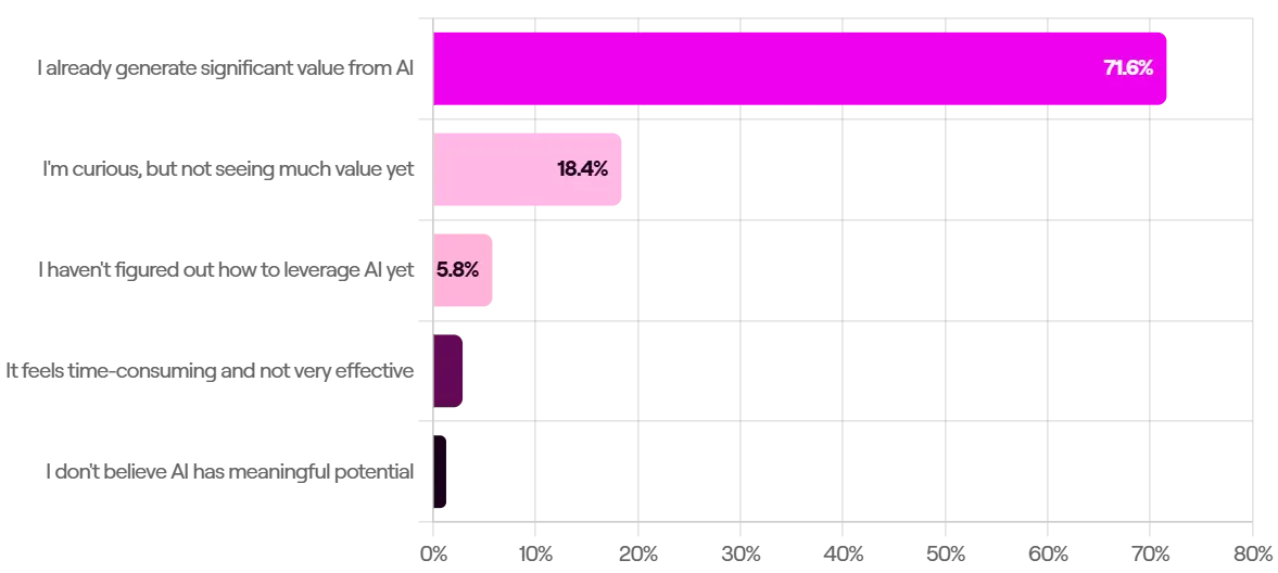 Horizontal bar chart showing AI sentiment: 71.6% generate significant value, 18.4% are curious, and only 1.2% do not believe in AI potential.