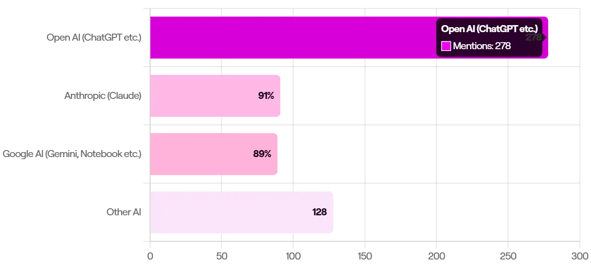 Bar chart showing AI solution mentions: OpenAI leads with 278, followed by Claude at 91% and Google AI at 89% in the agency community.