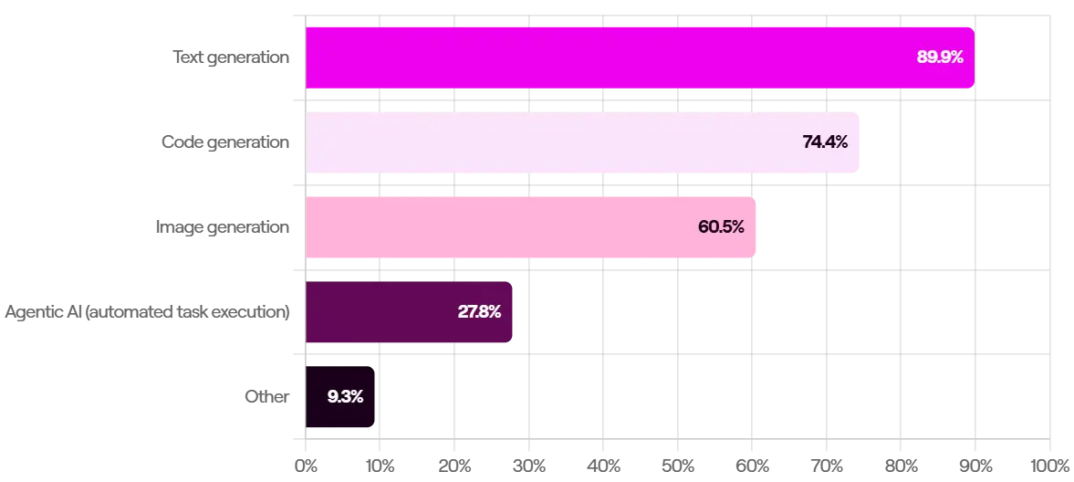 Bar chart showing AI use cases: 89.9% for text generation, 74.4% for code generation, 60.5% for image generation, and 27.8% for Agentic AI.