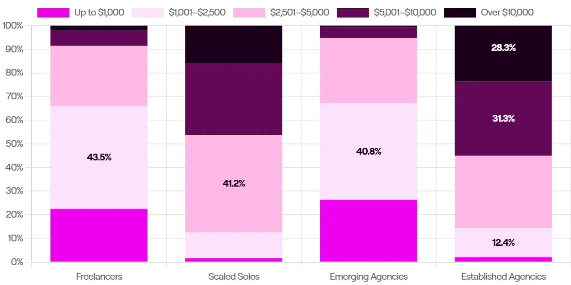 Stacked bar chart comparing project sizes across Freelancers, Scaled Solos, Emerging Agencies, and Established Agencies, highlighting that 28.3% of established agencies secure $10k+ projects.