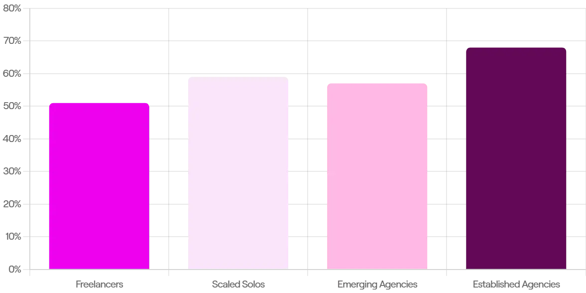 Bar chart showing percentage of mostly recurring and balanced revenue by segment: Established Agencies lead at 68%, followed by Scaled Solos at 59% and Freelancers at 51%.