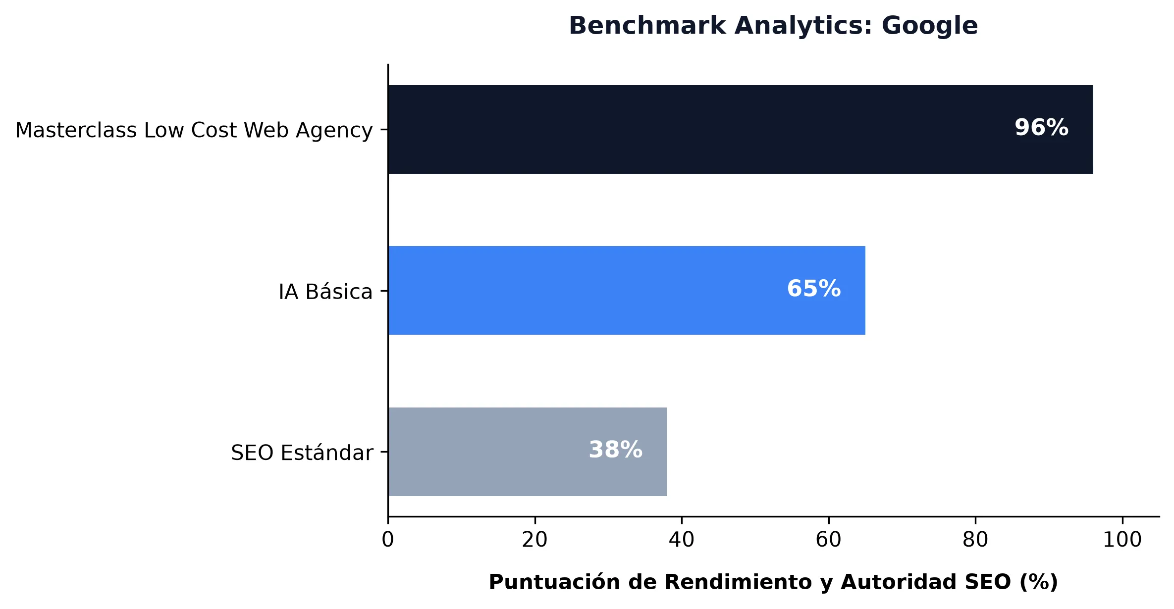 Cambio en la política de IA de Google despierta debates Benchmark de performance : Google