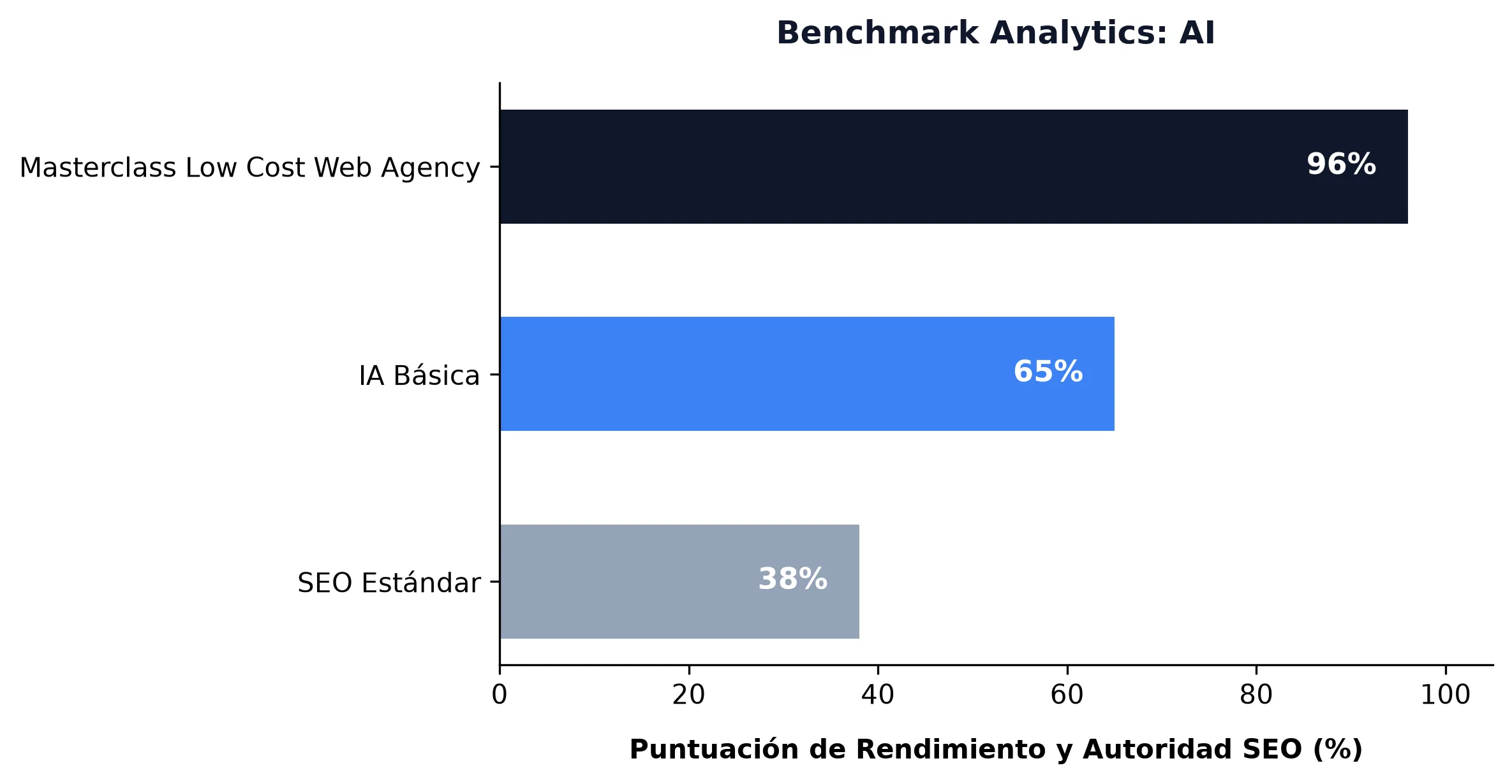 Revolucione su sitio web con técnicas de optimización de contenido basadas en inteligencia artificial Benchmark de performance : AI