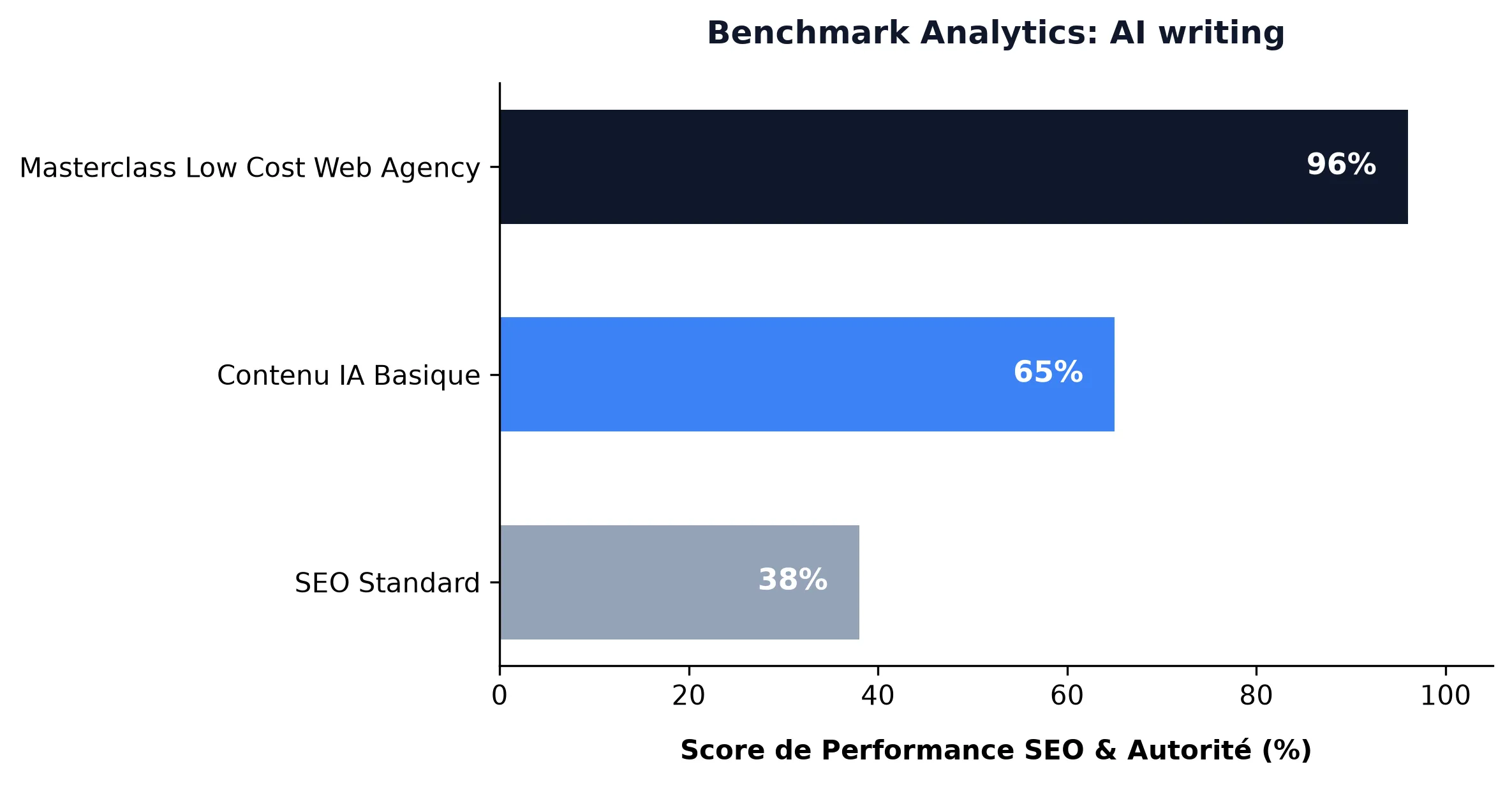 Magie du contenu ai : amplify la visibilité de votre site avec des scribes automatiques Benchmark de performance : AI writing